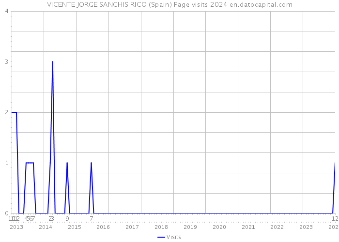 VICENTE JORGE SANCHIS RICO (Spain) Page visits 2024 