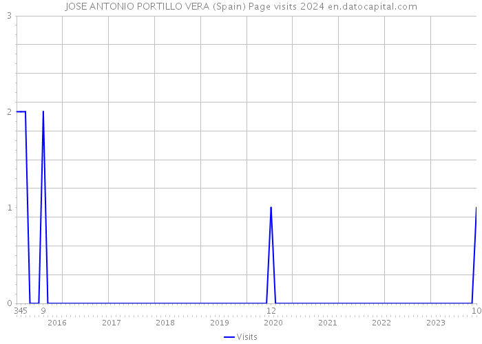 JOSE ANTONIO PORTILLO VERA (Spain) Page visits 2024 