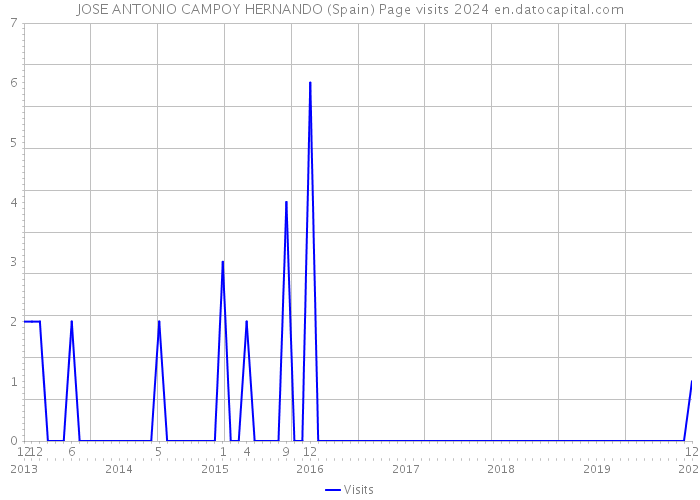 JOSE ANTONIO CAMPOY HERNANDO (Spain) Page visits 2024 