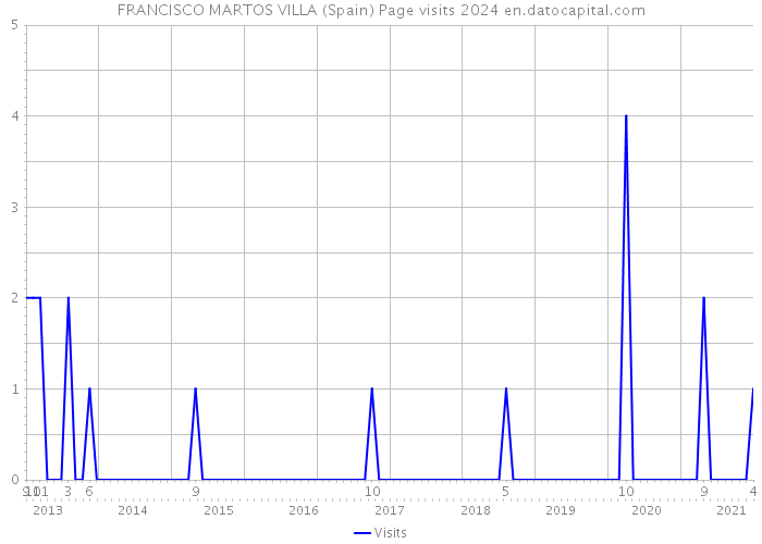 FRANCISCO MARTOS VILLA (Spain) Page visits 2024 