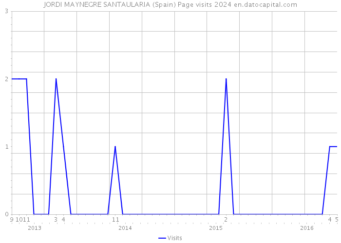 JORDI MAYNEGRE SANTAULARIA (Spain) Page visits 2024 