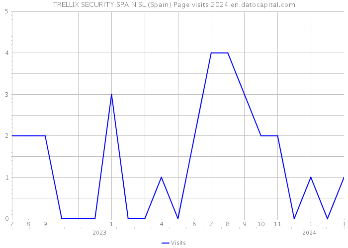 TRELLIX SECURITY SPAIN SL (Spain) Page visits 2024 