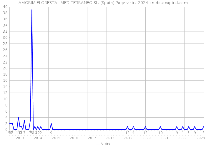 AMORIM FLORESTAL MEDITERRANEO SL. (Spain) Page visits 2024 