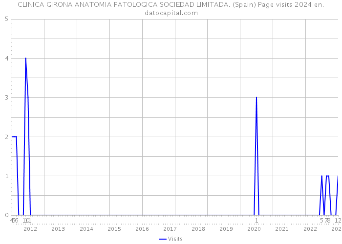 CLINICA GIRONA ANATOMIA PATOLOGICA SOCIEDAD LIMITADA. (Spain) Page visits 2024 