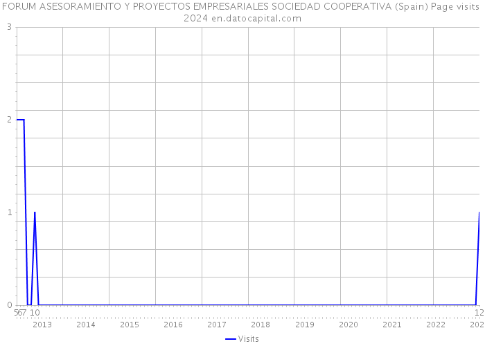 FORUM ASESORAMIENTO Y PROYECTOS EMPRESARIALES SOCIEDAD COOPERATIVA (Spain) Page visits 2024 