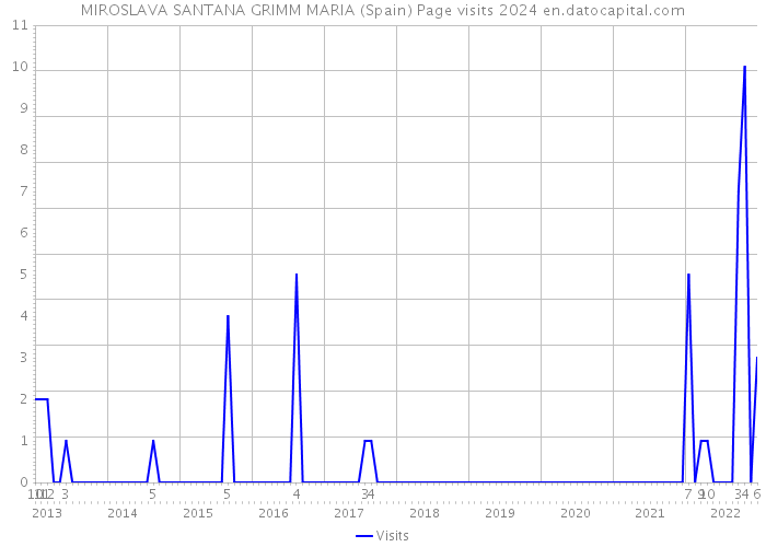 MIROSLAVA SANTANA GRIMM MARIA (Spain) Page visits 2024 