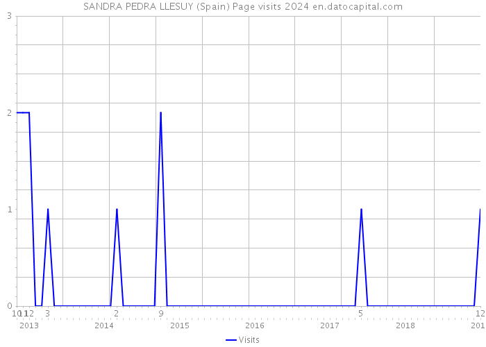 SANDRA PEDRA LLESUY (Spain) Page visits 2024 