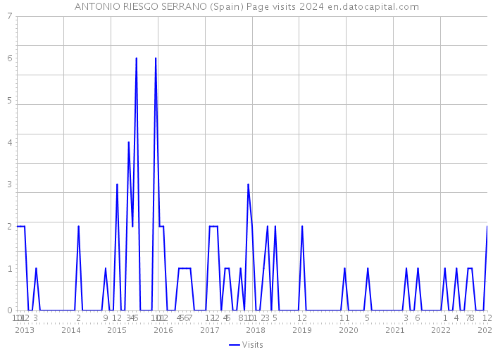 ANTONIO RIESGO SERRANO (Spain) Page visits 2024 