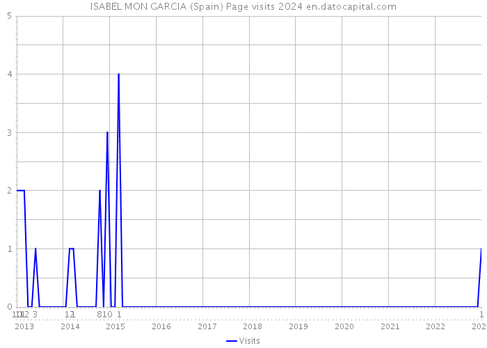 ISABEL MON GARCIA (Spain) Page visits 2024 