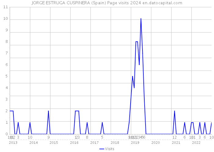 JORGE ESTRUGA CUSPINERA (Spain) Page visits 2024 