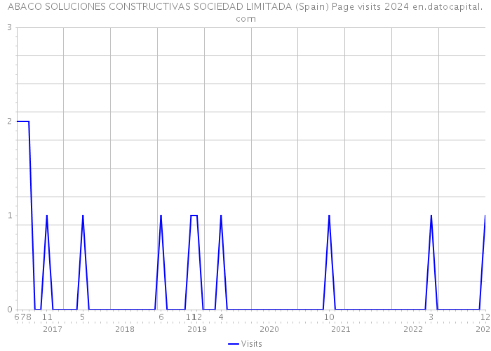 ABACO SOLUCIONES CONSTRUCTIVAS SOCIEDAD LIMITADA (Spain) Page visits 2024 