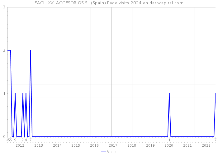 FACIL XXI ACCESORIOS SL (Spain) Page visits 2024 
