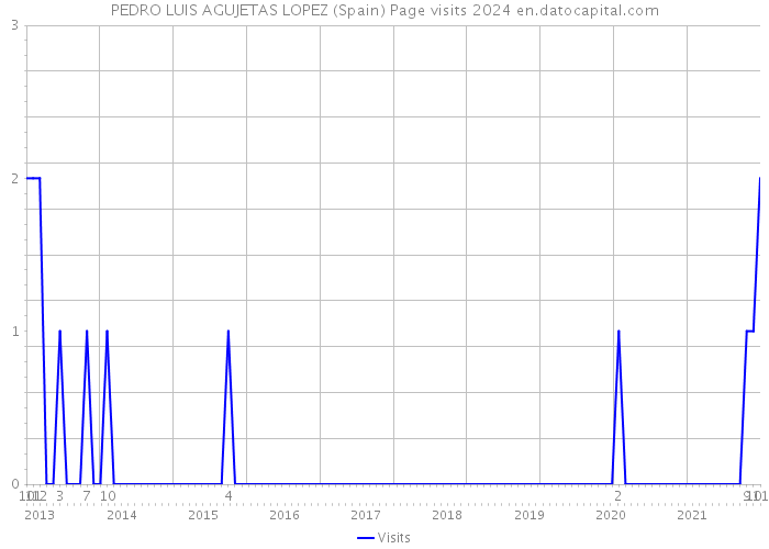 PEDRO LUIS AGUJETAS LOPEZ (Spain) Page visits 2024 