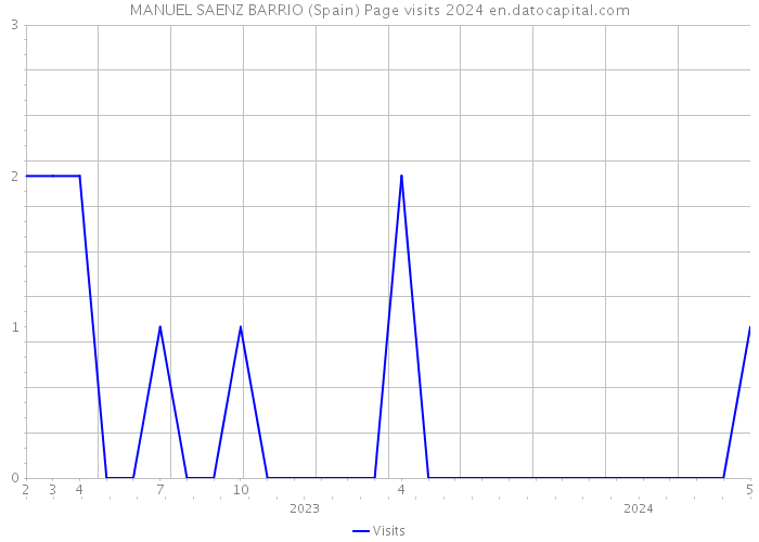 MANUEL SAENZ BARRIO (Spain) Page visits 2024 