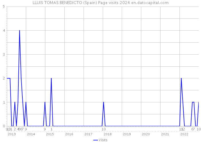LLUIS TOMAS BENEDICTO (Spain) Page visits 2024 