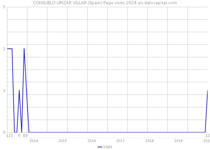 CONSUELO URIZAR VILLAR (Spain) Page visits 2024 