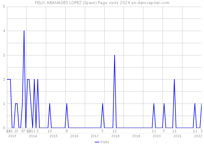 FELIX ABANADES LOPEZ (Spain) Page visits 2024 