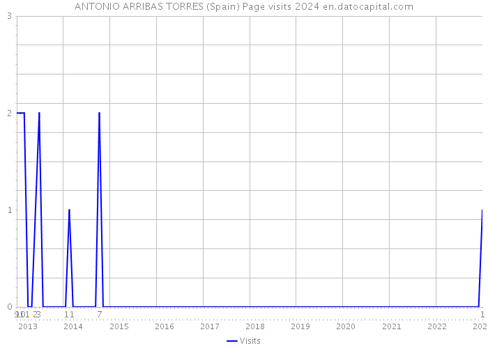 ANTONIO ARRIBAS TORRES (Spain) Page visits 2024 