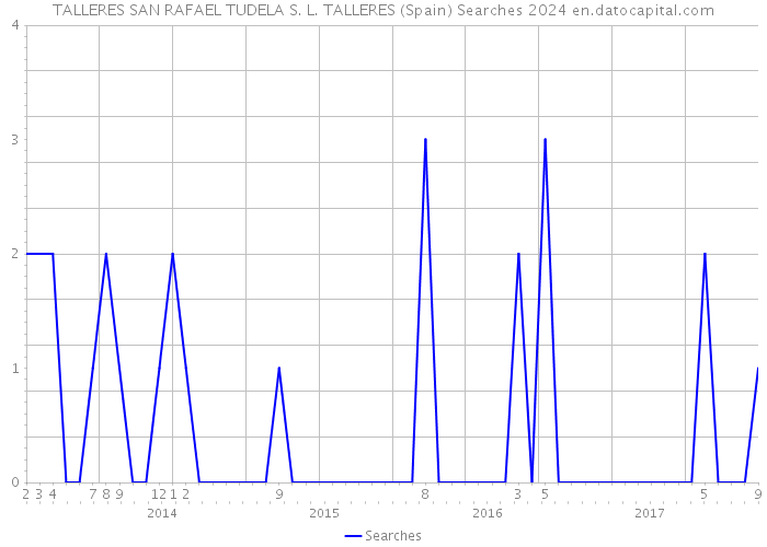 TALLERES SAN RAFAEL TUDELA S. L. TALLERES (Spain) Searches 2024 