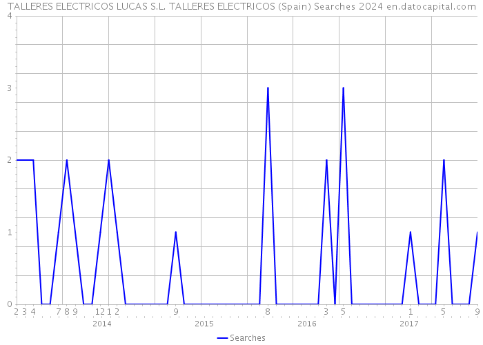 TALLERES ELECTRICOS LUCAS S.L. TALLERES ELECTRICOS (Spain) Searches 2024 