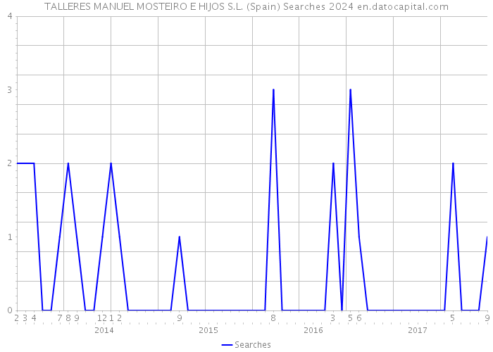 TALLERES MANUEL MOSTEIRO E HIJOS S.L. (Spain) Searches 2024 