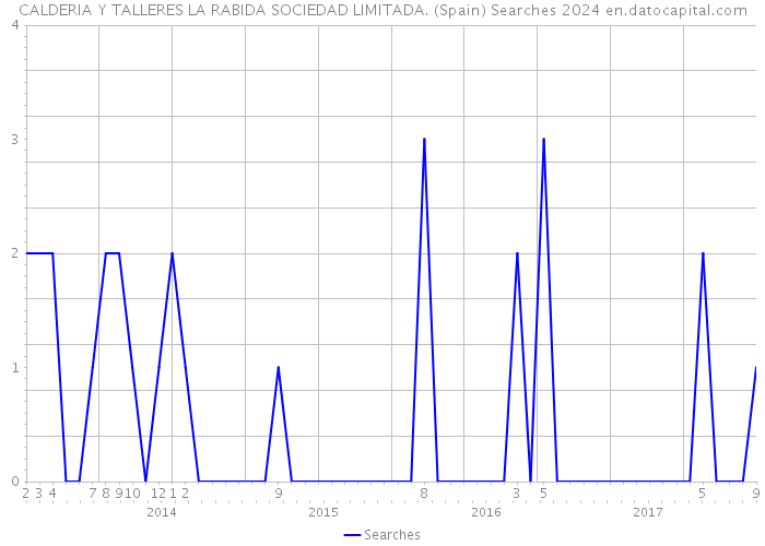 CALDERIA Y TALLERES LA RABIDA SOCIEDAD LIMITADA. (Spain) Searches 2024 