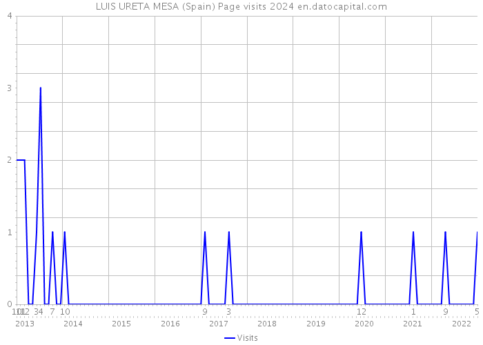 LUIS URETA MESA (Spain) Page visits 2024 