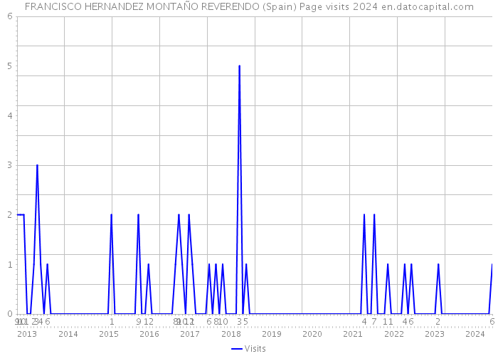 FRANCISCO HERNANDEZ MONTAÑO REVERENDO (Spain) Page visits 2024 