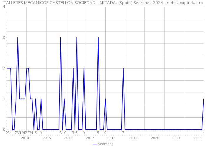 TALLERES MECANICOS CASTELLON SOCIEDAD LIMITADA. (Spain) Searches 2024 