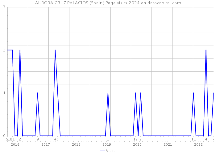 AURORA CRUZ PALACIOS (Spain) Page visits 2024 
