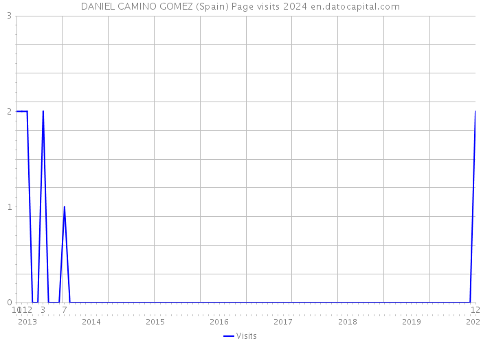 DANIEL CAMINO GOMEZ (Spain) Page visits 2024 