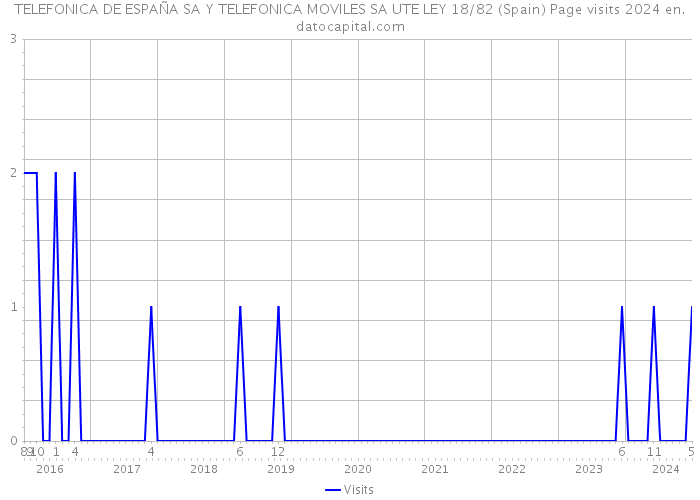 TELEFONICA DE ESPAÑA SA Y TELEFONICA MOVILES SA UTE LEY 18/82 (Spain) Page visits 2024 
