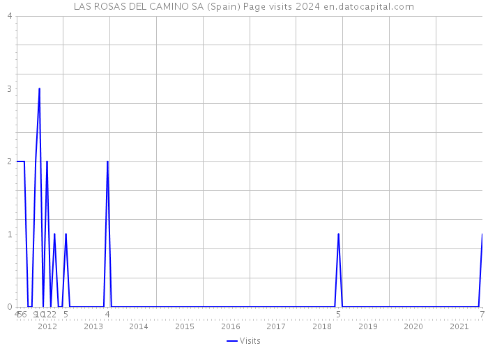 LAS ROSAS DEL CAMINO SA (Spain) Page visits 2024 