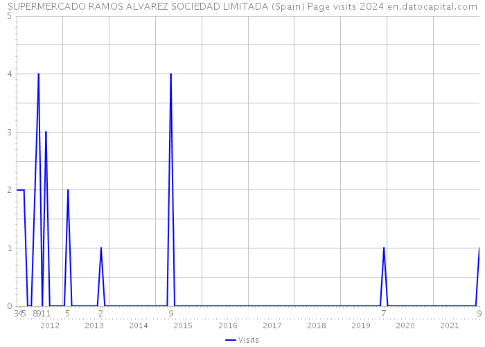 SUPERMERCADO RAMOS ALVAREZ SOCIEDAD LIMITADA (Spain) Page visits 2024 