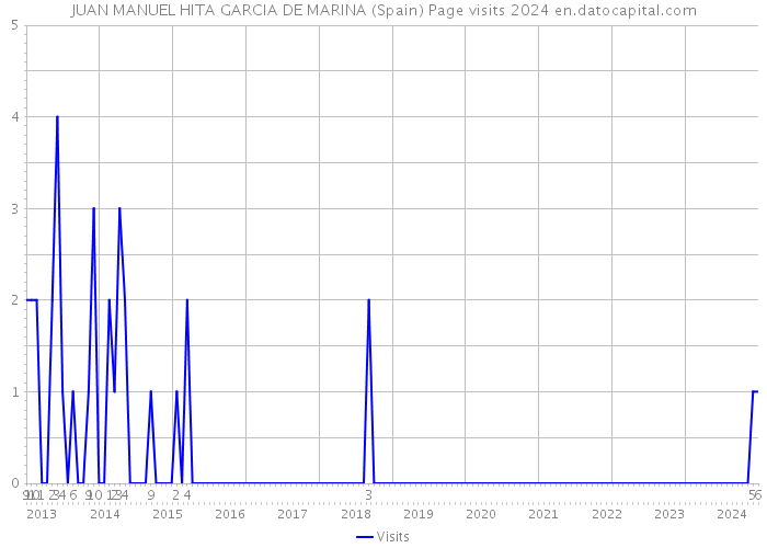 JUAN MANUEL HITA GARCIA DE MARINA (Spain) Page visits 2024 