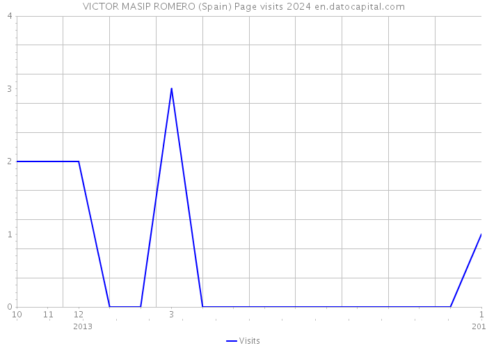 VICTOR MASIP ROMERO (Spain) Page visits 2024 