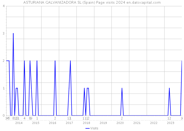 ASTURIANA GALVANIZADORA SL (Spain) Page visits 2024 
