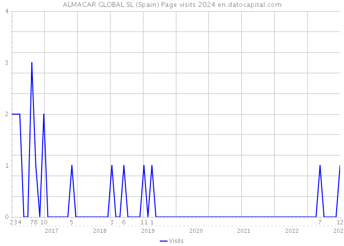 ALMACAR GLOBAL SL (Spain) Page visits 2024 