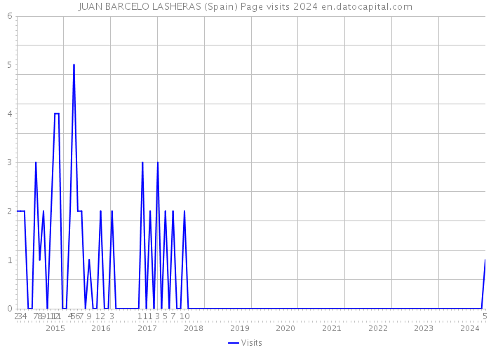 JUAN BARCELO LASHERAS (Spain) Page visits 2024 