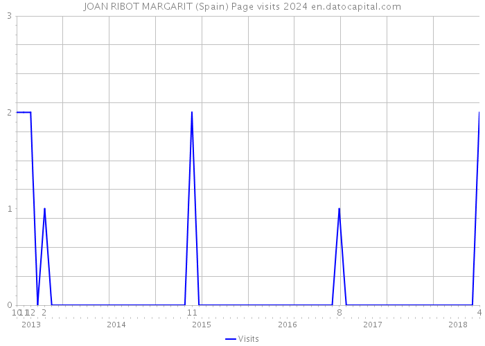 JOAN RIBOT MARGARIT (Spain) Page visits 2024 