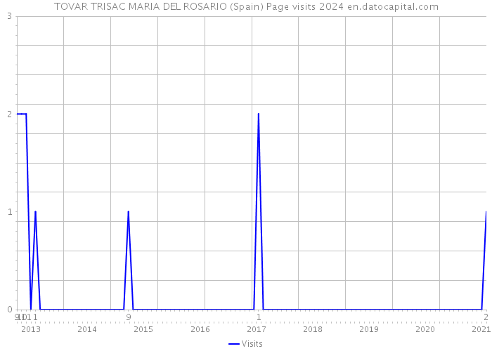 TOVAR TRISAC MARIA DEL ROSARIO (Spain) Page visits 2024 
