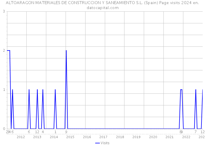 ALTOARAGON MATERIALES DE CONSTRUCCION Y SANEAMIENTO S.L. (Spain) Page visits 2024 
