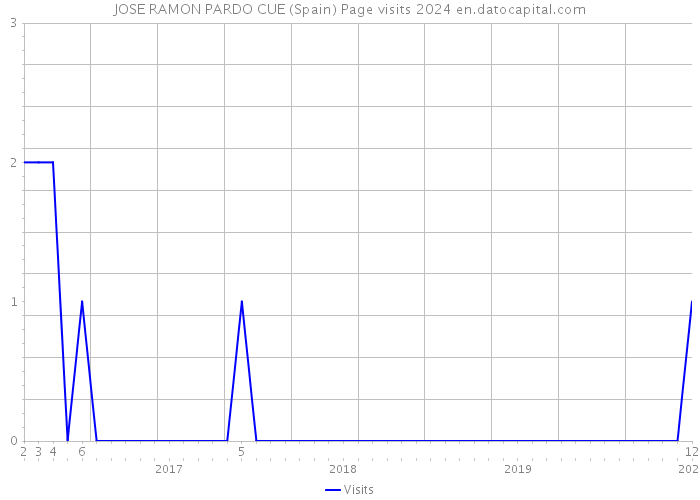 JOSE RAMON PARDO CUE (Spain) Page visits 2024 