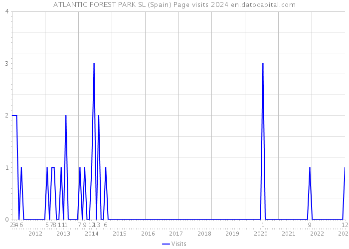 ATLANTIC FOREST PARK SL (Spain) Page visits 2024 