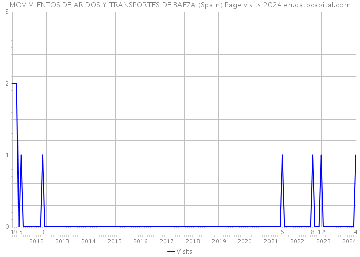 MOVIMIENTOS DE ARIDOS Y TRANSPORTES DE BAEZA (Spain) Page visits 2024 