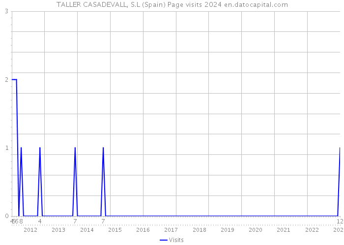 TALLER CASADEVALL, S.L (Spain) Page visits 2024 