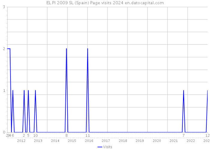 EL PI 2009 SL (Spain) Page visits 2024 