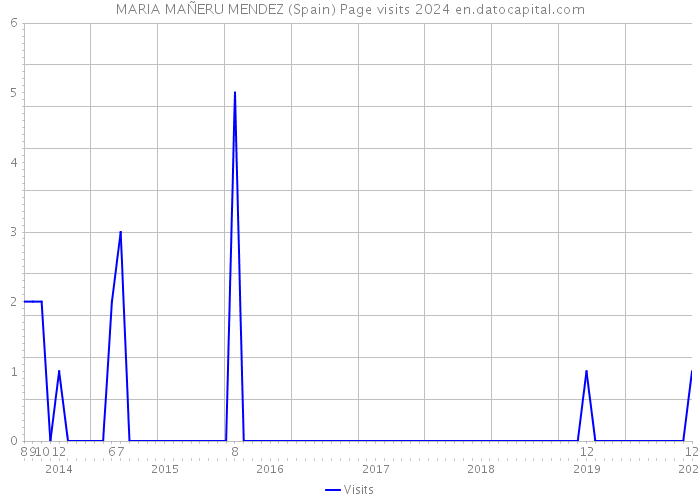 MARIA MAÑERU MENDEZ (Spain) Page visits 2024 