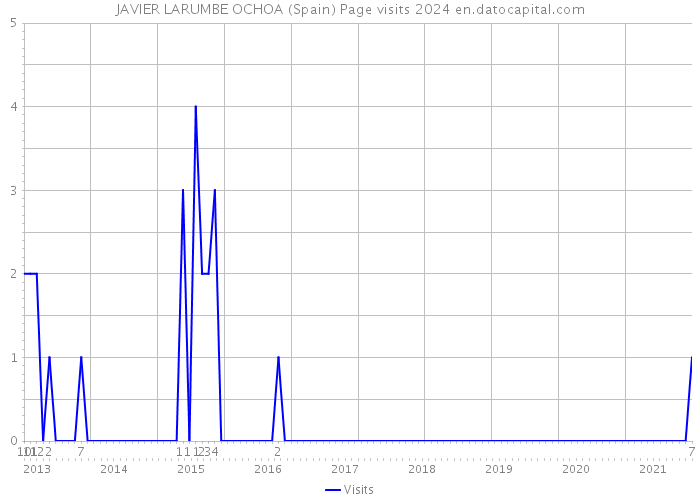 JAVIER LARUMBE OCHOA (Spain) Page visits 2024 