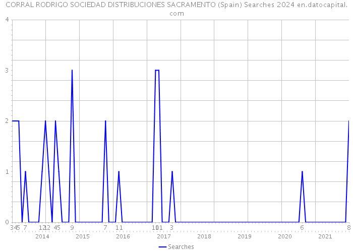 CORRAL RODRIGO SOCIEDAD DISTRIBUCIONES SACRAMENTO (Spain) Searches 2024 